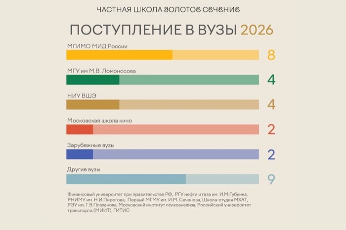 Куда поступили выпускники «Золотого сечения» в 2026 году